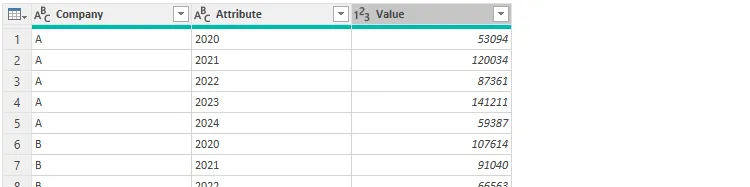 Bảng dữ liệu đã được chuyển đổi Unpivot trong Power Query Editor của Excel