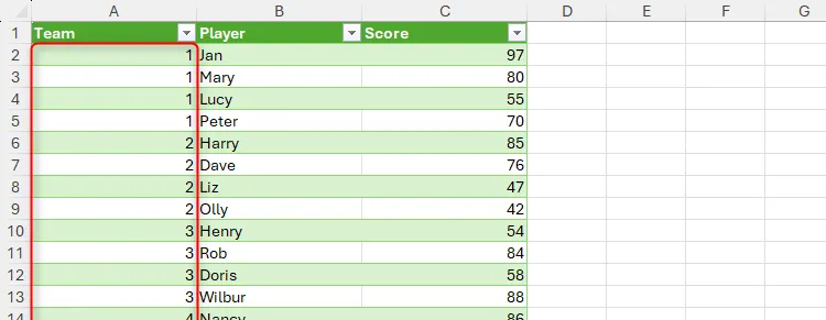 Bảng Excel đã được làm sạch với số đội, tên cầu thủ và điểm số được điền đầy đủ