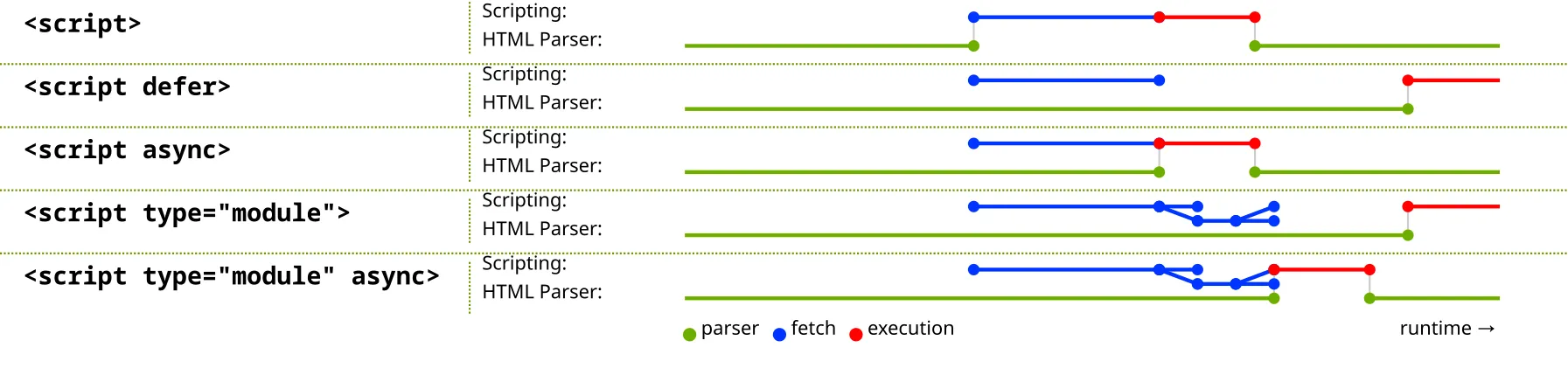 Bảng so sánh trực quan về thời điểm tải (fetch), thực thi (execution) và tác động lên HTML parser của các loại thẻ script: normal, defer, và async.