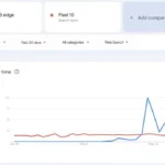 Biểu đồ so sánh lượt tìm kiếm Samsung Galaxy S25 Edge và Google Pixel 10 theo Google Trends.