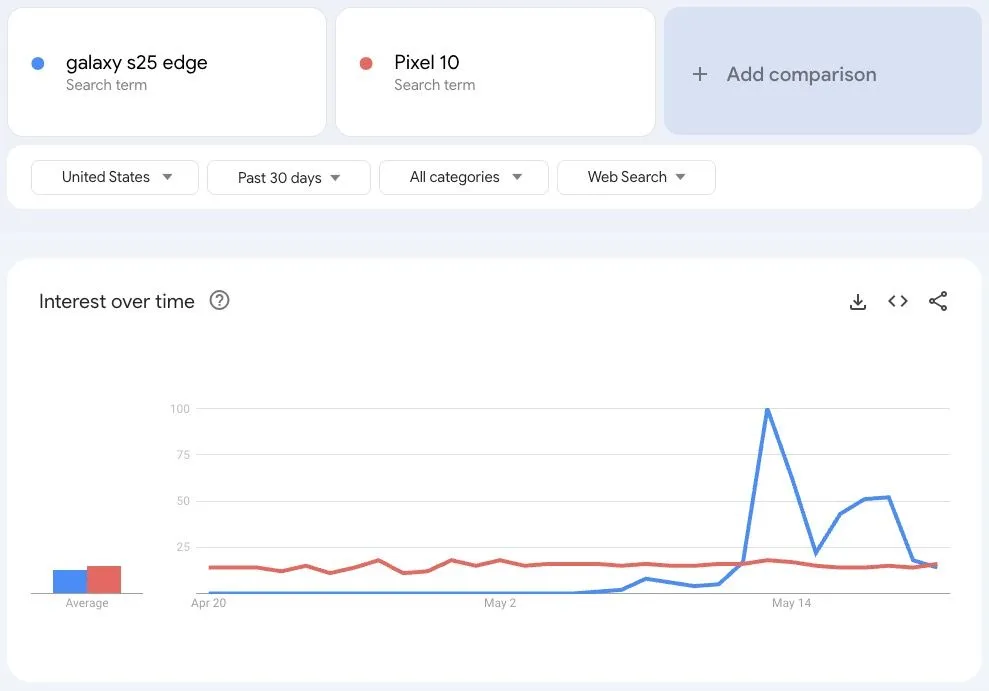 Biểu đồ so sánh lượt tìm kiếm Samsung Galaxy S25 Edge và Google Pixel 10 theo Google Trends.