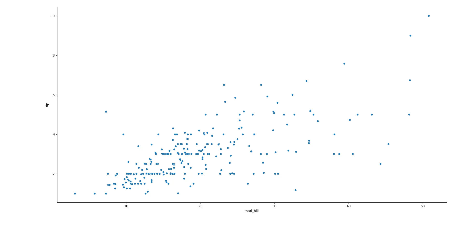 Biểu đồ tán xạ (scatter plot) minh họa mối quan hệ giữa tổng hóa đơn và tiền boa trong bộ dữ liệu &quot;tips&quot; được tạo bằng Seaborn.