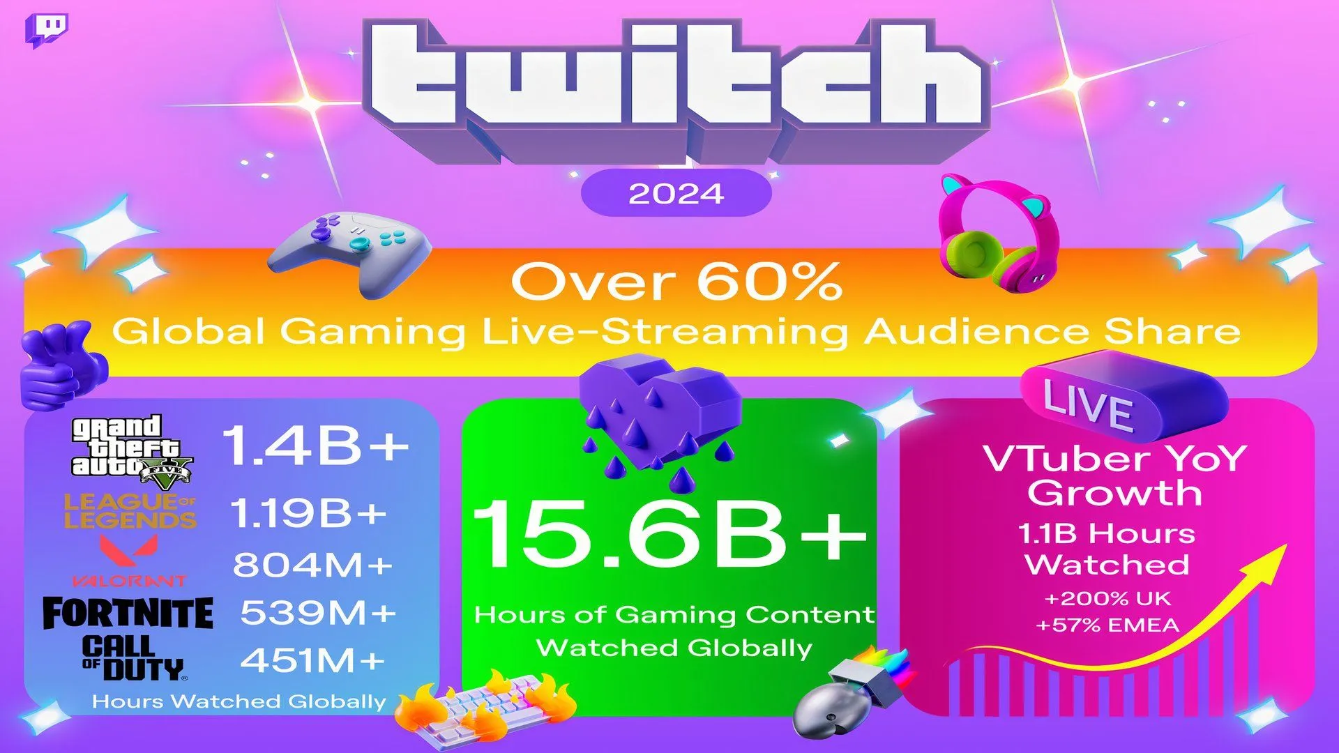 Biểu đồ thống kê các tựa game có số giờ xem cao nhất trên Twitch năm 2024