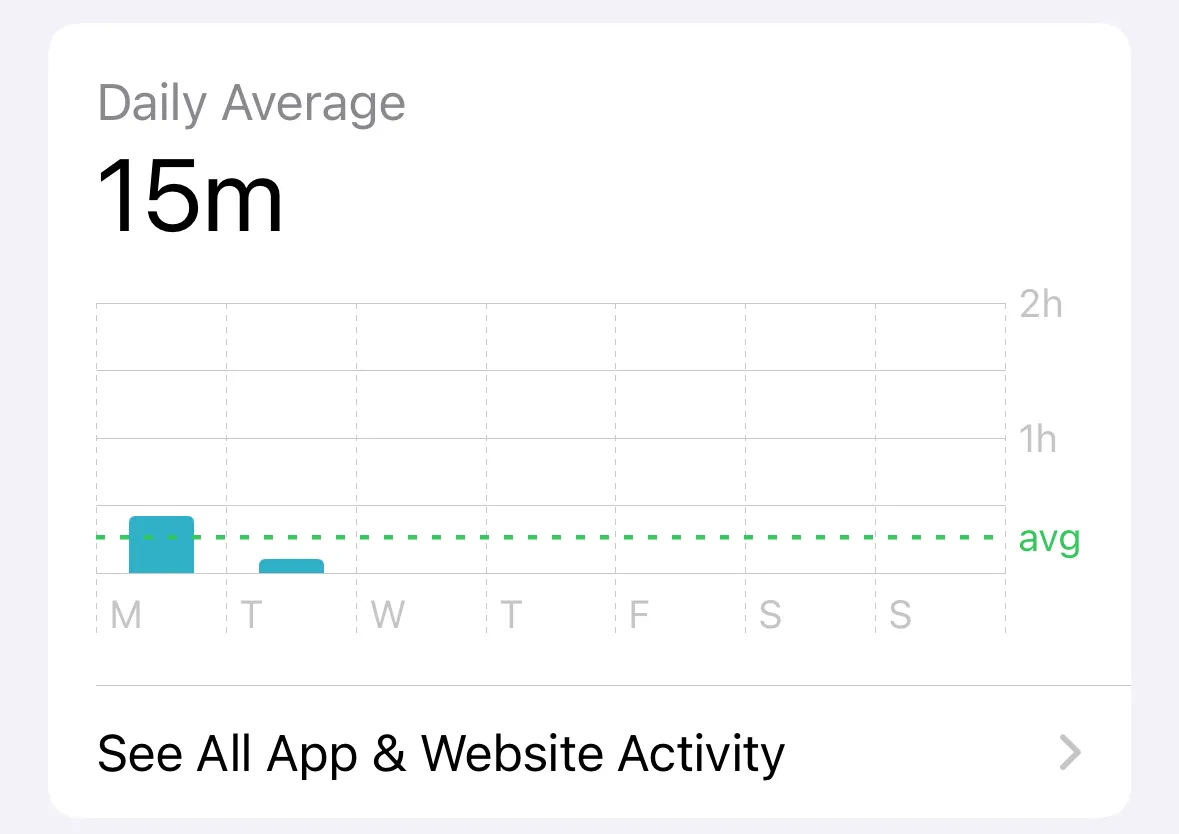 Biểu đồ thống kê thời gian sử dụng màn hình hàng ngày trong cài đặt Screen Time trên iPhone.