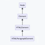 Cấu trúc kế thừa của các phần tử HTML trong DOM