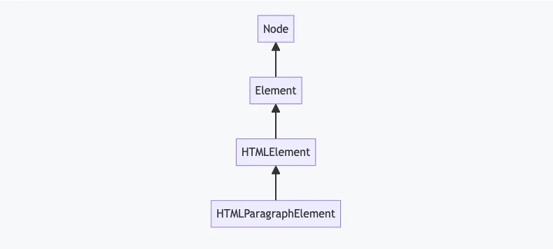 Cấu trúc kế thừa của các phần tử HTML trong DOM