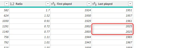 Cột &quot;Last played&quot; với các giá trị lỗi đã được thay thế bằng &quot;2025&quot; trong Power Query Editor