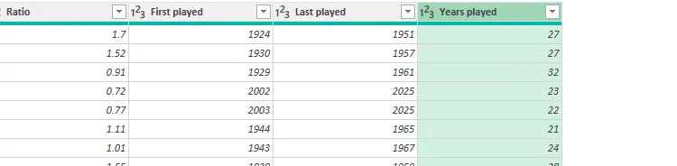 Cột tính toán &quot;Years played&quot; mới đã được thêm vào bảng dữ liệu trong Power Query Editor