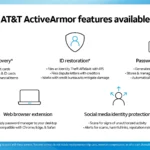 Giao diện minh họa các tính năng bảo mật mới của AT&T ActiveArmor, bao gồm quản lý mật khẩu, bảo vệ danh tính mạng xã hội và phục hồi ví điện tử.