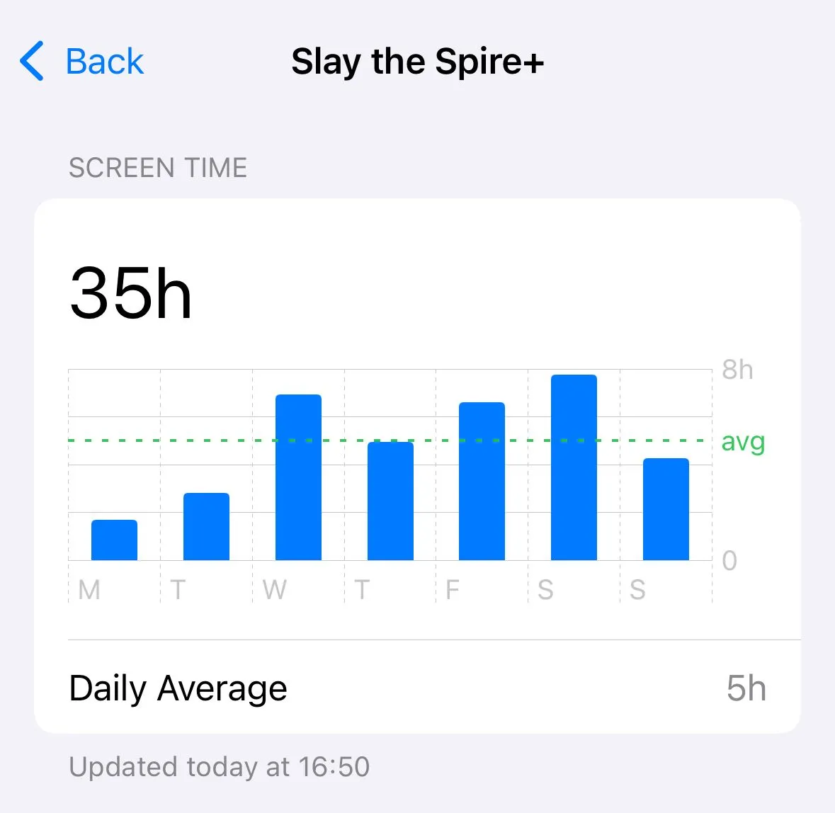 Thống kê Thời gian sử dụng (Screen Time) trên iPhone hiển thị 35 giờ chơi Slay the Spire+ trong tuần, minh họa mức độ 'nghiện' game.