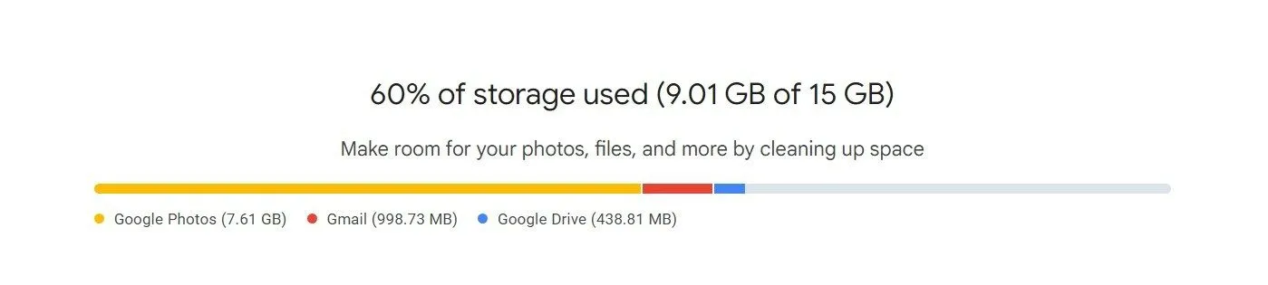 Tỷ lệ 60% dung lượng bộ nhớ Google One đã được sử dụng, hiển thị biểu đồ và con số.